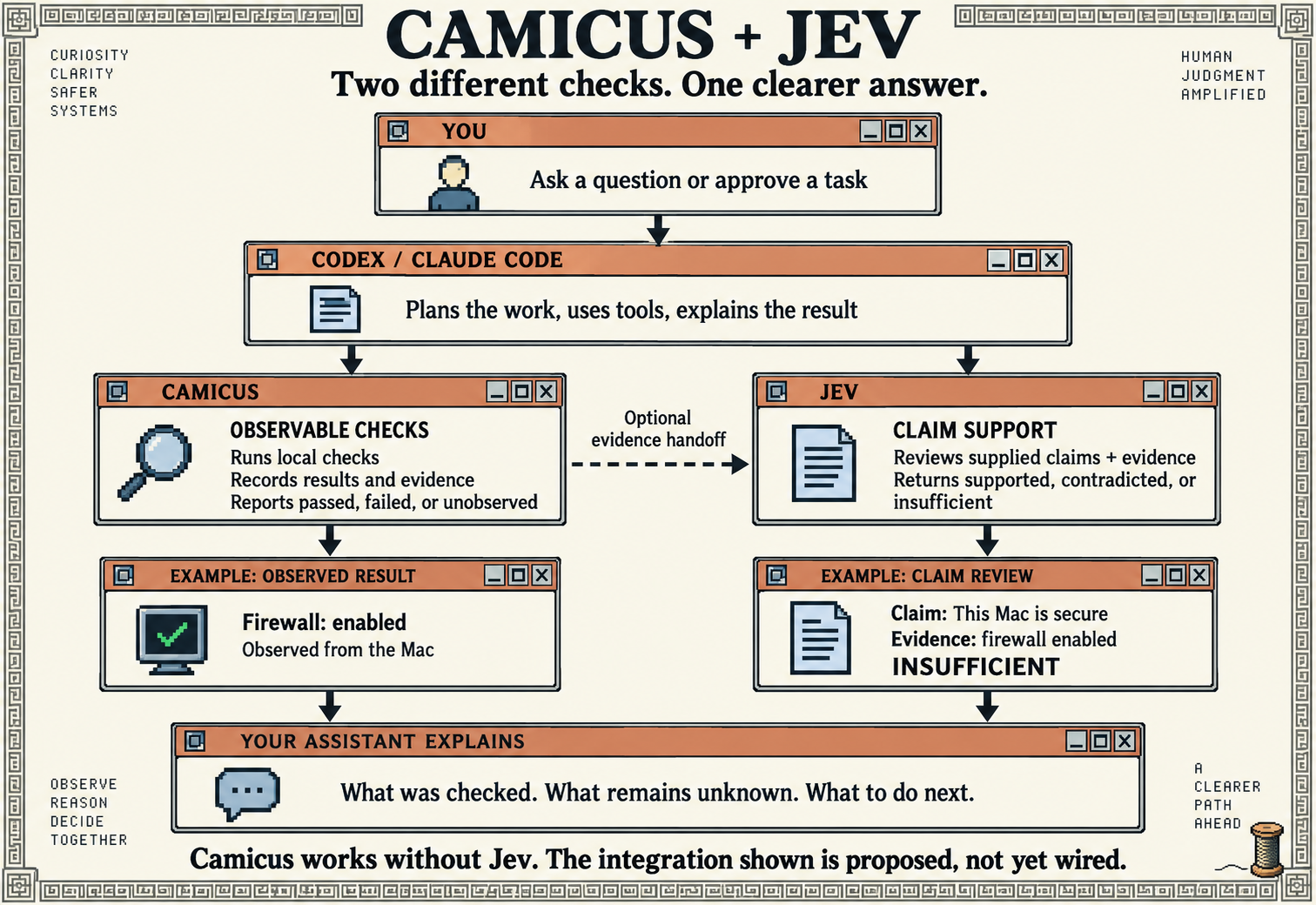 Illustrative layers: Camicus performs fixed local checks and saves evidence; an optional proposed Jev handoff reviews selected claims against supplied evidence; the owner decides what to share and do.